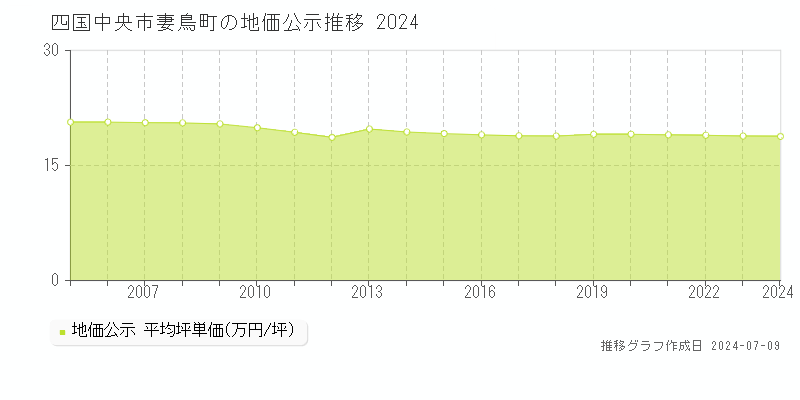四国中央市妻鳥町の地価公示推移グラフ 