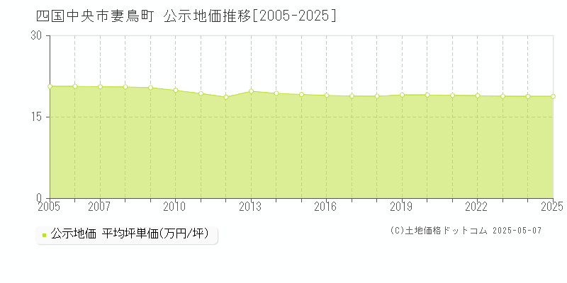 妻鳥町(四国中央市)の公示地価推移グラフ(坪単価)[2005-2025年]