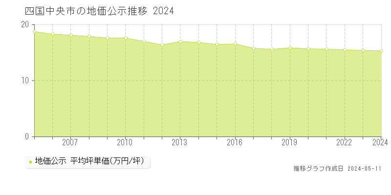 四国中央市の地価公示推移グラフ 