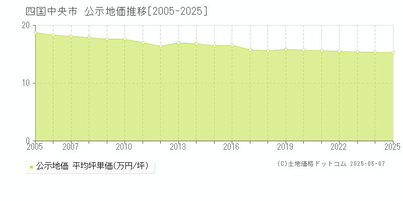 全域(四国中央市)の公示地価推移グラフ(坪単価)[2005-2025年]