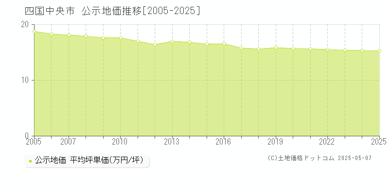 四国中央市全域の地価公示推移グラフ 