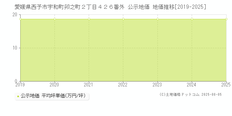 愛媛県西予市宇和町卯之町２丁目４２６番外 公示地価 地価推移[2019-2025]