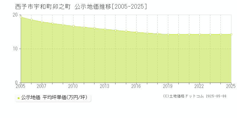 宇和町卯之町(西予市)の公示地価推移グラフ(坪単価)[2005-2025年]