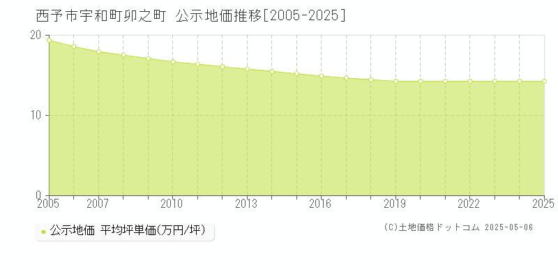 西予市宇和町卯之町の地価公示推移グラフ 