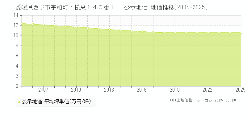 愛媛県西予市宇和町下松葉１４０番１１ 公示地価 地価推移[2005-2025]