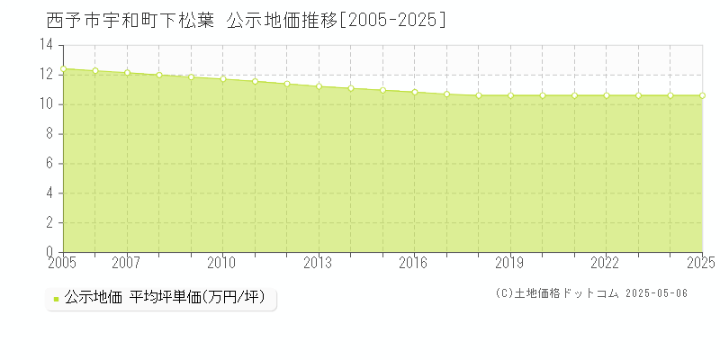 宇和町下松葉(西予市)の公示地価推移グラフ(坪単価)[2005-2025年]