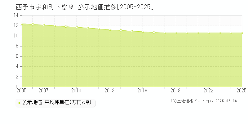 西予市宇和町下松葉の地価公示推移グラフ 