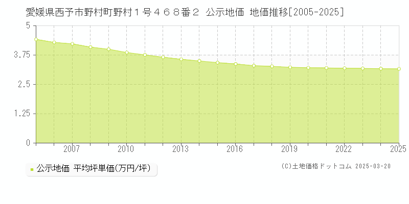 愛媛県西予市野村町野村１号４６８番２ 公示地価 地価推移[2005-2025]