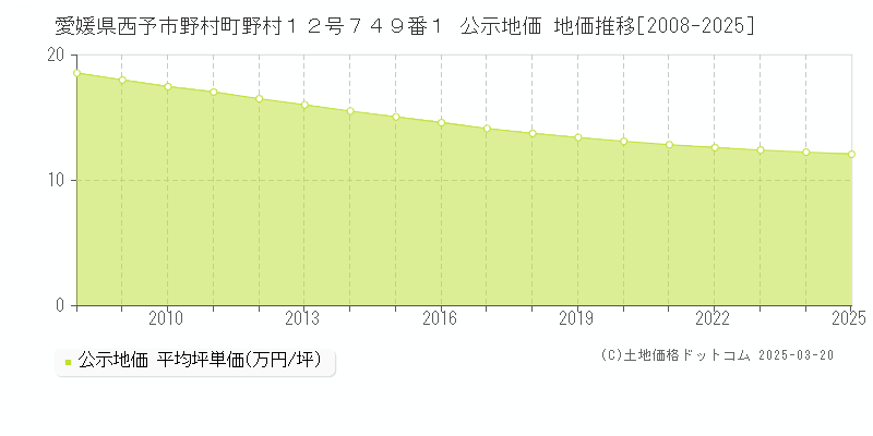 愛媛県西予市野村町野村１２号７４９番１ 公示地価 地価推移[2008-2025]