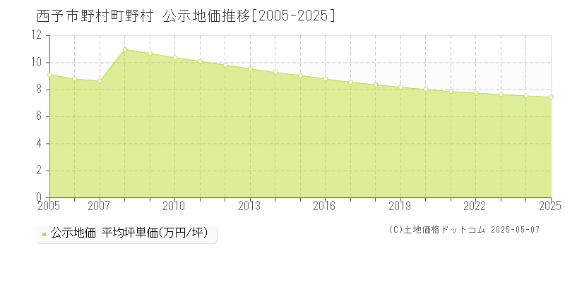 野村町野村(西予市)の公示地価推移グラフ(坪単価)[2005-2025年]