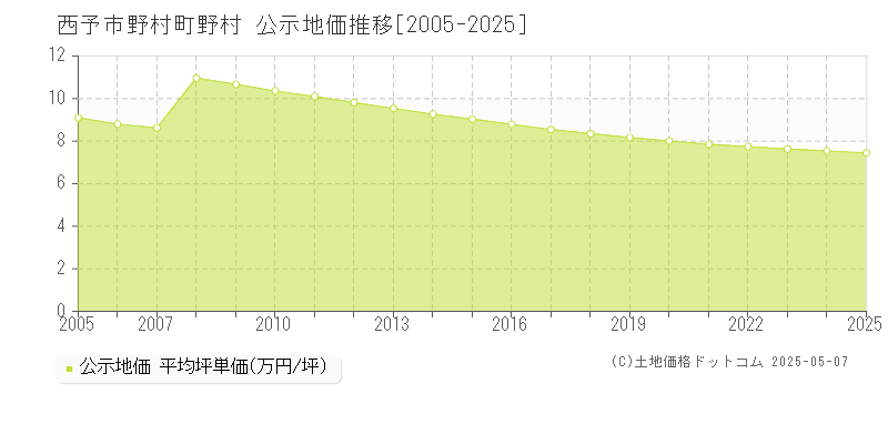 西予市野村町野村の地価公示推移グラフ 