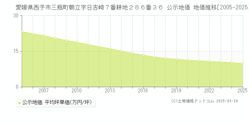 愛媛県西予市三瓶町朝立字日吉崎７番耕地２８６番３６ 公示地価 地価推移[2005-2025]
