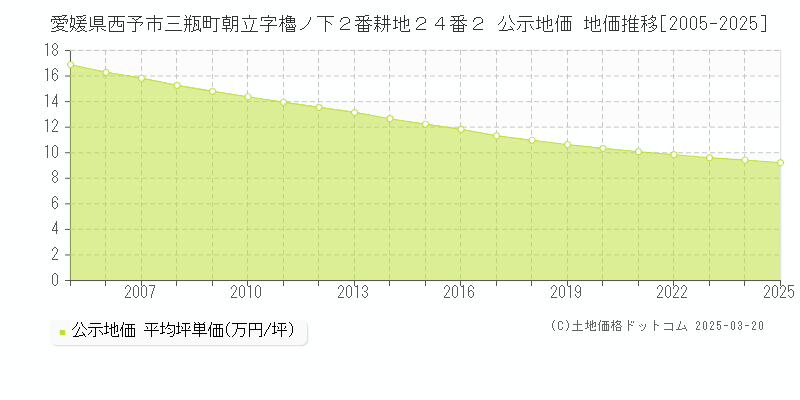 愛媛県西予市三瓶町朝立字櫓ノ下２番耕地２４番２ 公示地価 地価推移[2005-2025]