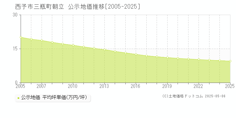三瓶町朝立(西予市)の公示地価推移グラフ(坪単価)[2005-2025年]