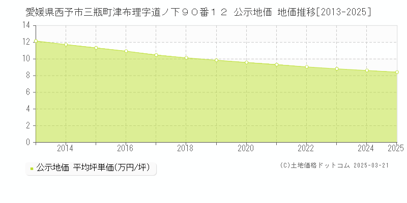 愛媛県西予市三瓶町津布理字道ノ下９０番１２ 公示地価 地価推移[2013-2025]