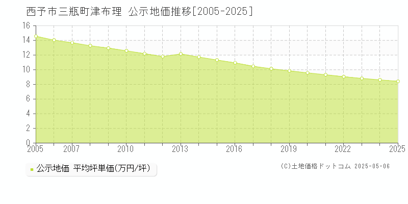 三瓶町津布理(西予市)の公示地価推移グラフ(坪単価)[2005-2025年]