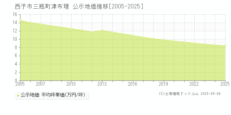 西予市三瓶町津布理の地価公示推移グラフ 