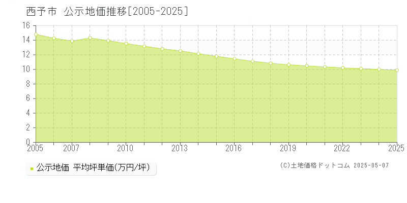 西予市(愛媛県)の公示地価推移グラフ(坪単価)[2005-2025年]