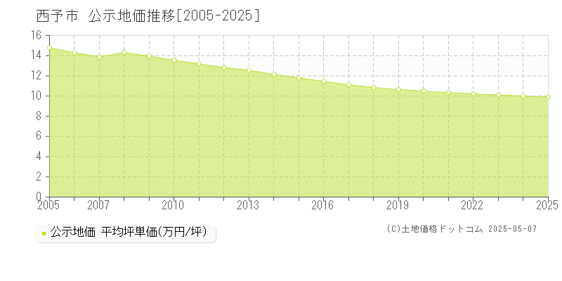 西予市の地価公示推移グラフ 