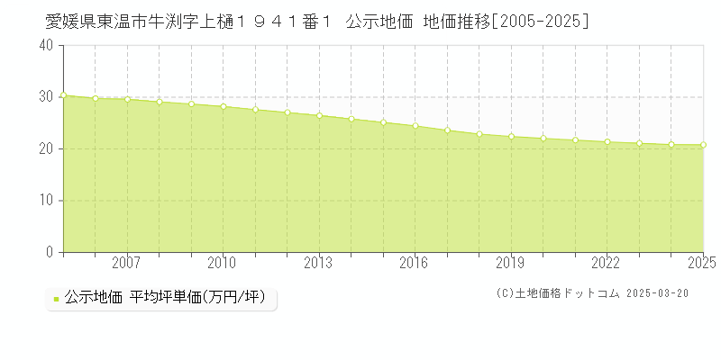 愛媛県東温市牛渕字上樋１９４１番１ 公示地価 地価推移[2005-2025]