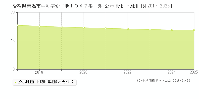 愛媛県東温市牛渕字砂子地１０４７番１外 公示地価 地価推移[2017-2025]