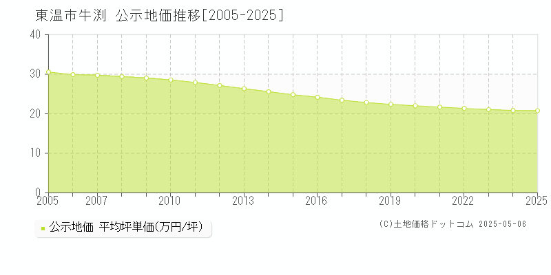 牛渕(東温市)の公示地価推移グラフ(坪単価)[2005-2025年]