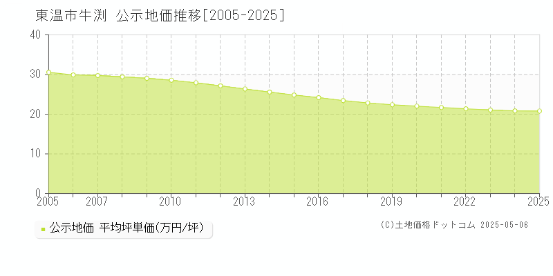 東温市牛渕の地価公示推移グラフ 