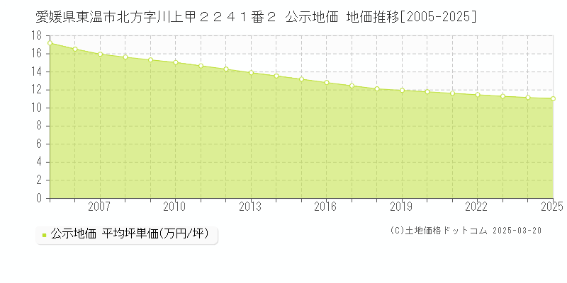 愛媛県東温市北方字川上甲２２４１番２ 公示地価 地価推移[2005-2025]