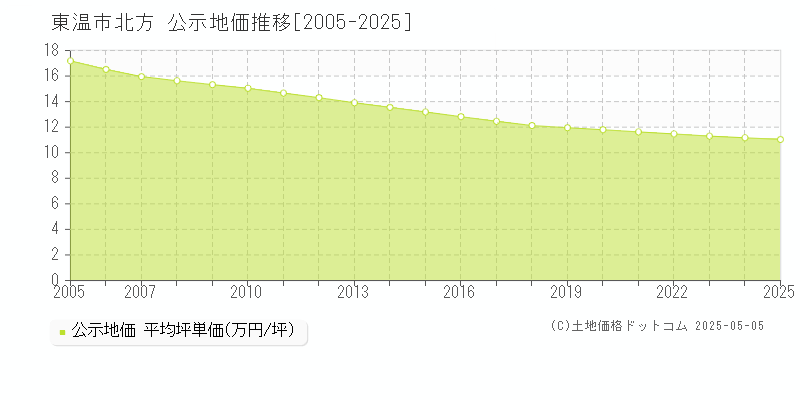 北方(東温市)の公示地価推移グラフ(坪単価)[2005-2025年]