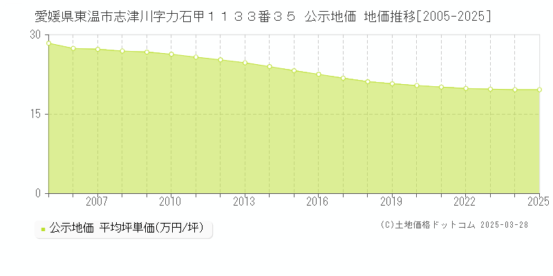 愛媛県東温市志津川字力石甲１１３３番３５ 公示地価 地価推移[2005-2025]