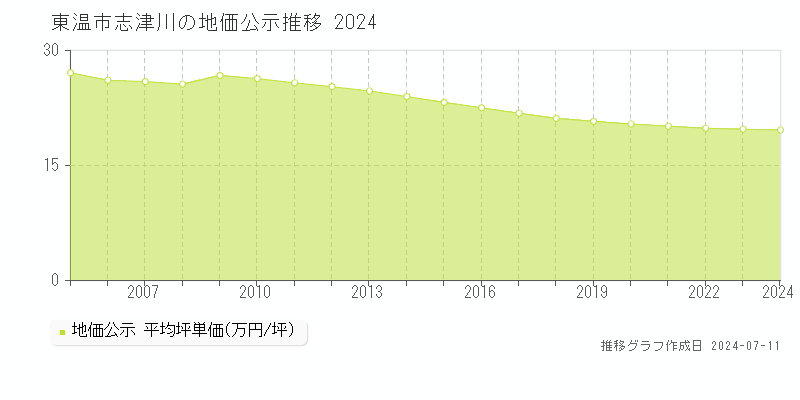 東温市志津川の地価公示推移グラフ 