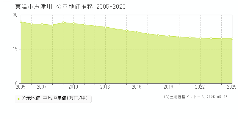 志津川(東温市)の公示地価推移グラフ(坪単価)[2005-2025年]