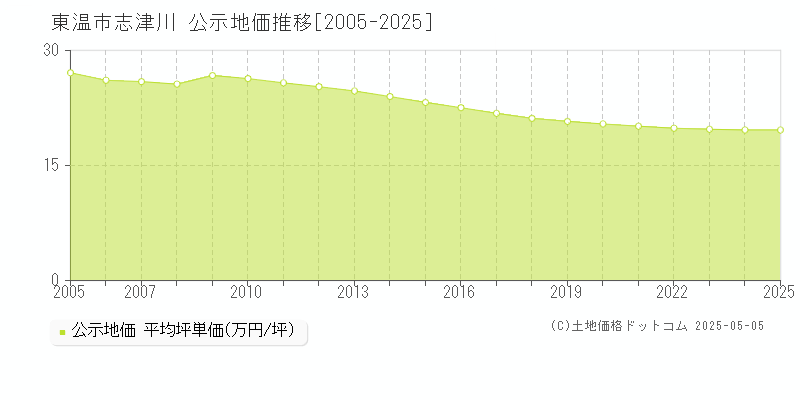 東温市志津川の地価公示推移グラフ 