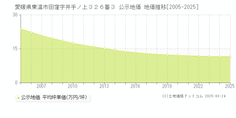 愛媛県東温市田窪字井手ノ上３２６番３ 公示地価 地価推移[2005-2025]