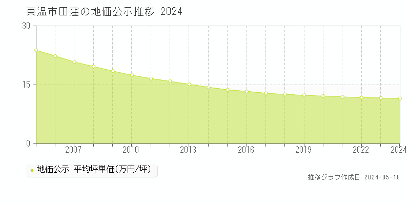 東温市田窪の地価公示推移グラフ 