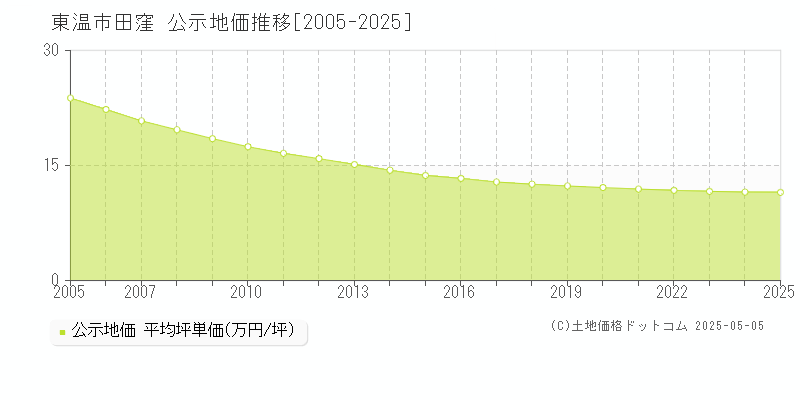 田窪(東温市)の公示地価推移グラフ(坪単価)[2005-2025年]