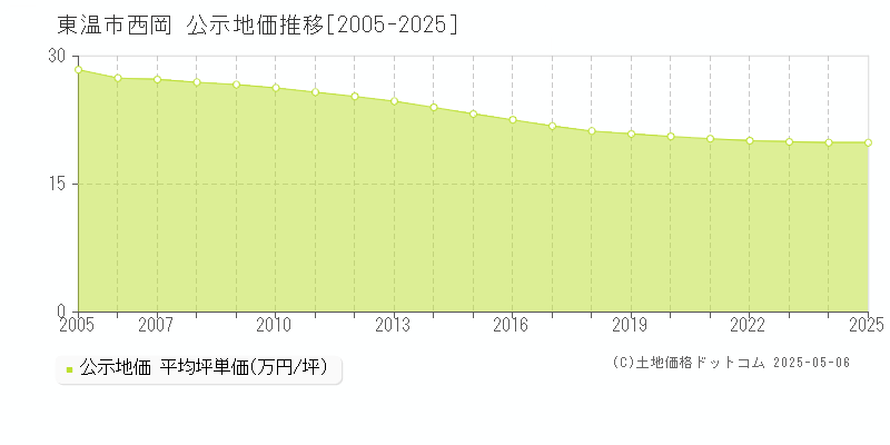 西岡(東温市)の公示地価推移グラフ(坪単価)[2005-2025年]