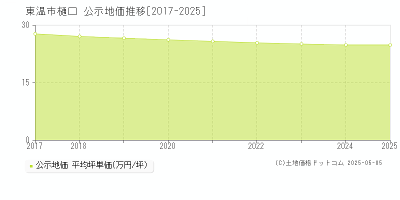 樋口(東温市)の公示地価推移グラフ(坪単価)[2017-2025年]