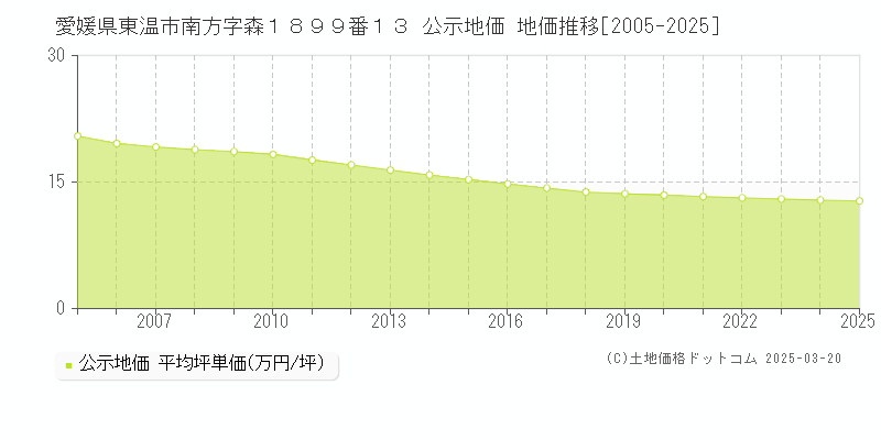 愛媛県東温市南方字森１８９９番１３ 公示地価 地価推移[2005-2025]