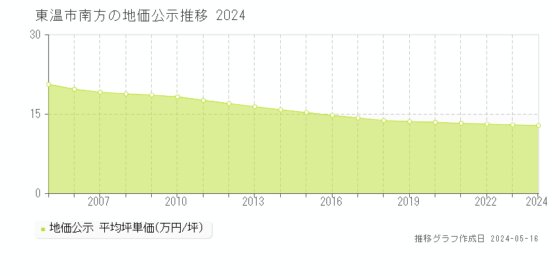 東温市南方の地価公示推移グラフ 
