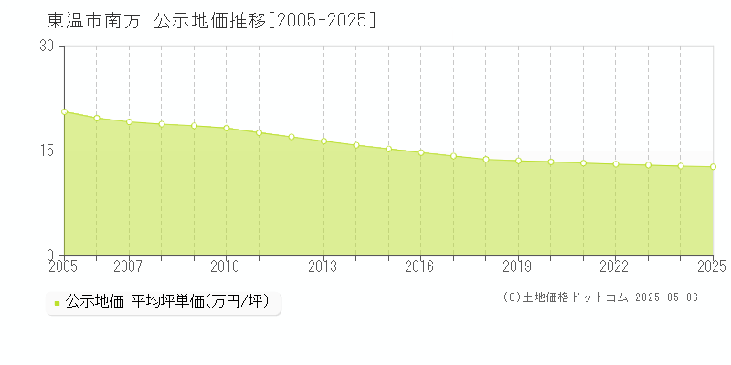 南方(東温市)の公示地価推移グラフ(坪単価)[2005-2025年]