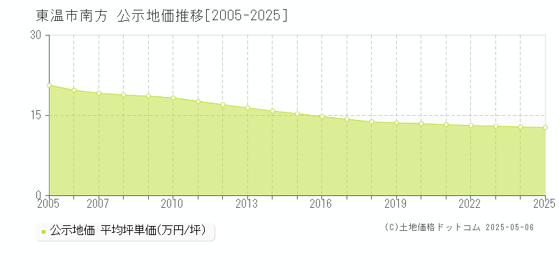 東温市南方の地価公示推移グラフ 