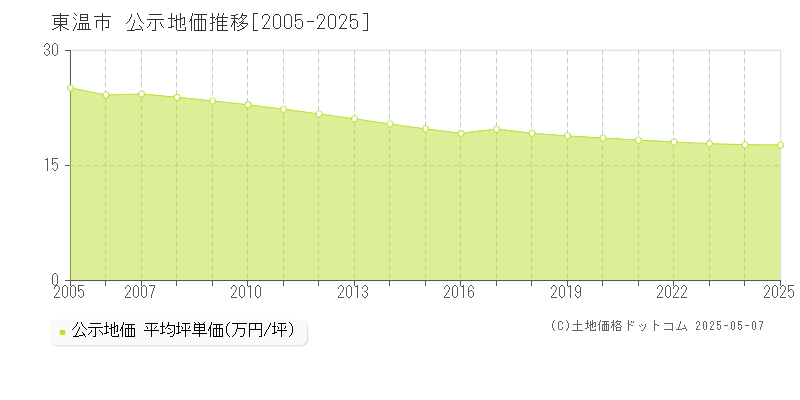 東温市(愛媛県)の公示地価推移グラフ(坪単価)[2005-2025年]