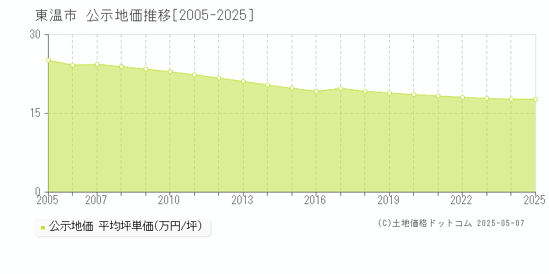 東温市全域の地価公示推移グラフ 