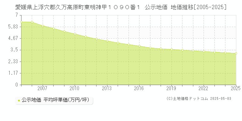 愛媛県上浮穴郡久万高原町東明神甲１０９０番１ 公示地価 地価推移[2005-2025]
