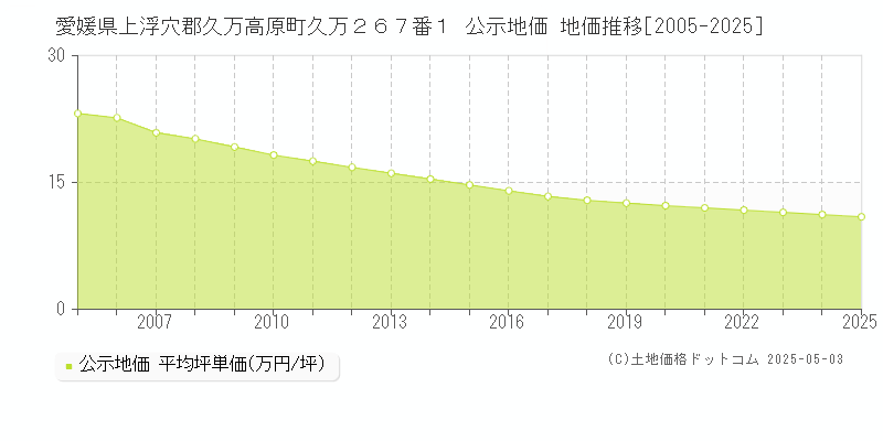 愛媛県上浮穴郡久万高原町久万２６７番１ 公示地価 地価推移[2005-2025]