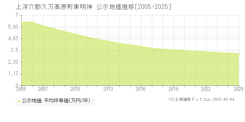 東明神(上浮穴郡久万高原町)の公示地価推移グラフ(坪単価)[2005-2025年]