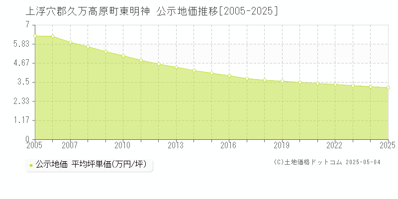 上浮穴郡久万高原町東明神の地価公示推移グラフ 