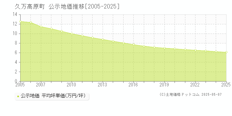 全域(久万高原町)の公示地価推移グラフ(坪単価)[2005-2025年]