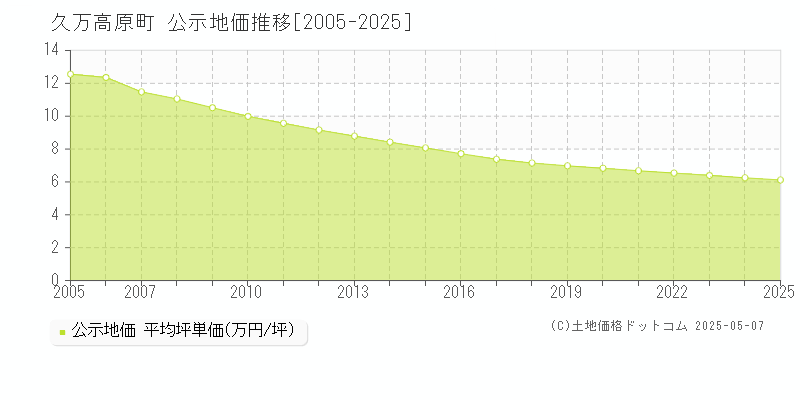 上浮穴郡久万高原町の地価公示推移グラフ 